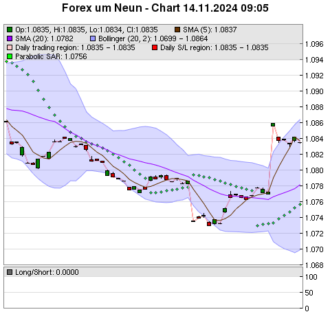 FOREX Chart