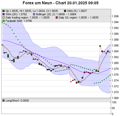 FOREX Chart